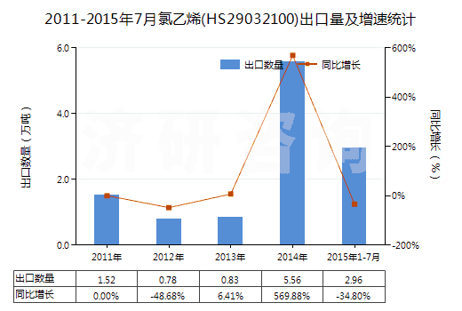 2011-2015年7月氯乙烯(HS29032100)出口量及增速統(tǒng)計
